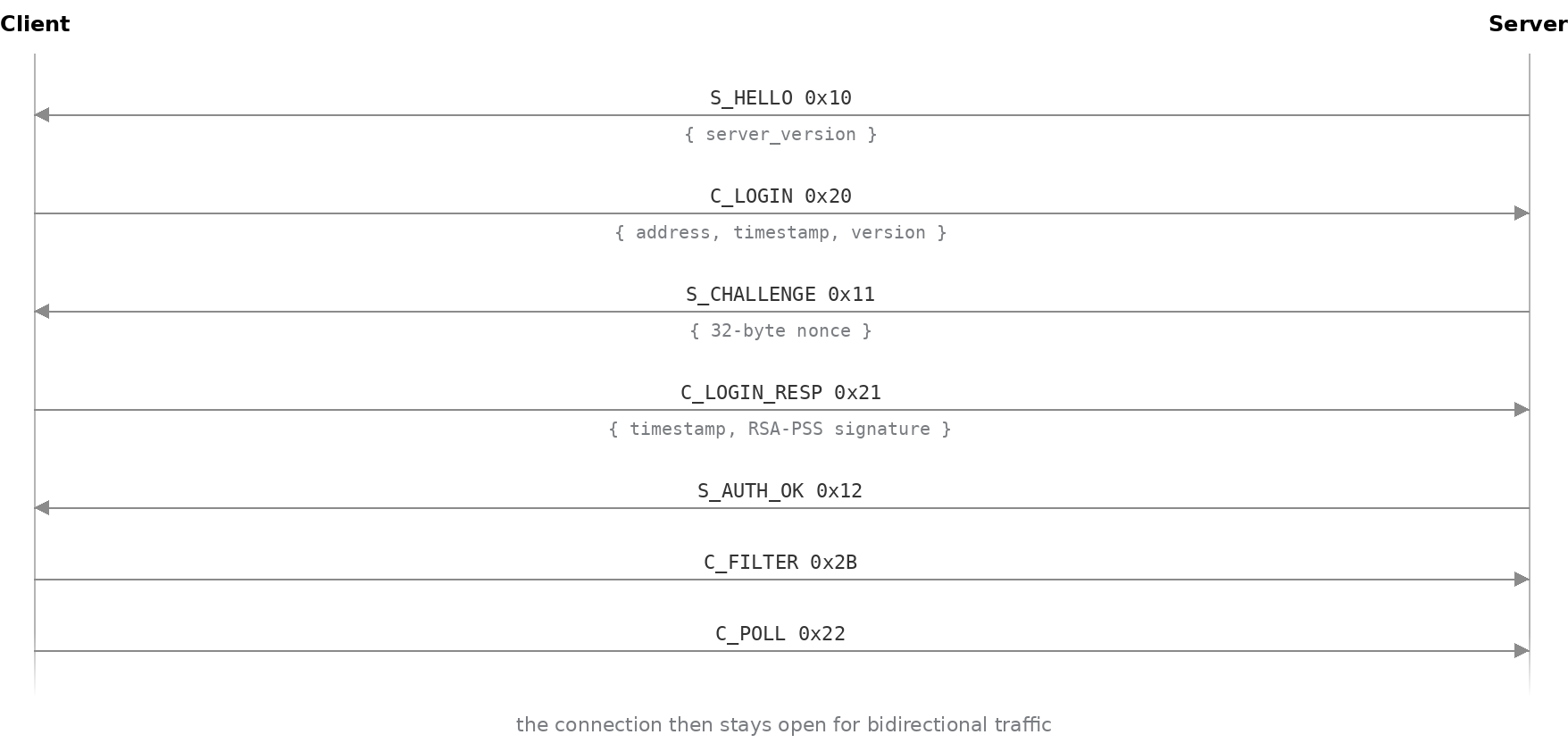 Authentication message flow between client and server