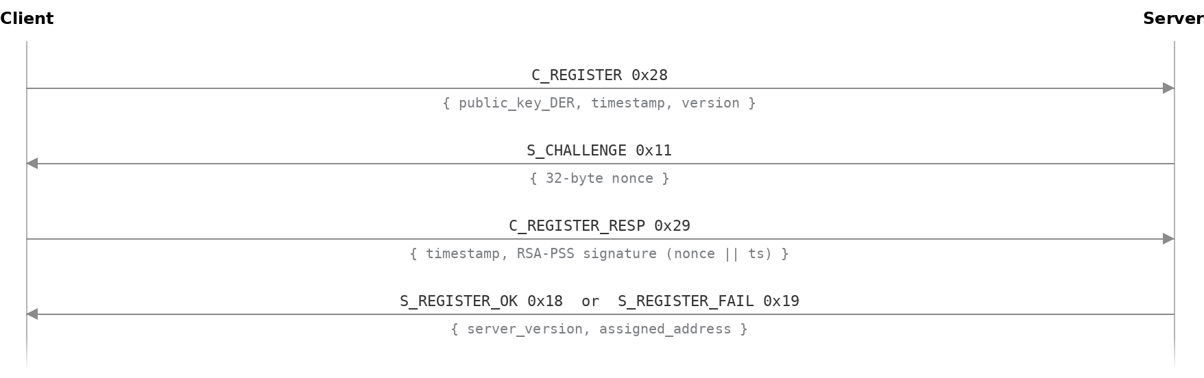 Registration message flow between client and server
